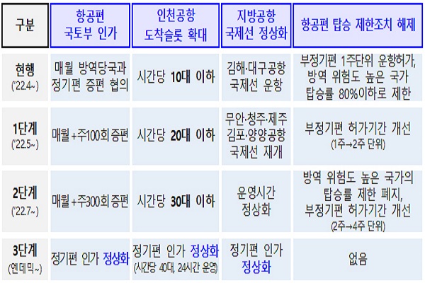 국토교통부가 국제선 단계적 일상 회복 방안을 요약해 안내하고 있다(사진: 대한민국 공식 전자정부 누리집 국토교통부 정책뉴스 캡처).