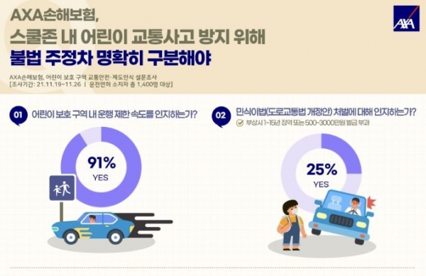 AXA손해보험가 발표한 '어린이 보호 구역 교통안전·제도 인식 조사’ 결과에 따르면, 응답자의 75%가 민식이법 처벌에 대해 잘 인지하지 못하고 있다(사진: AXA손해보험 제공).