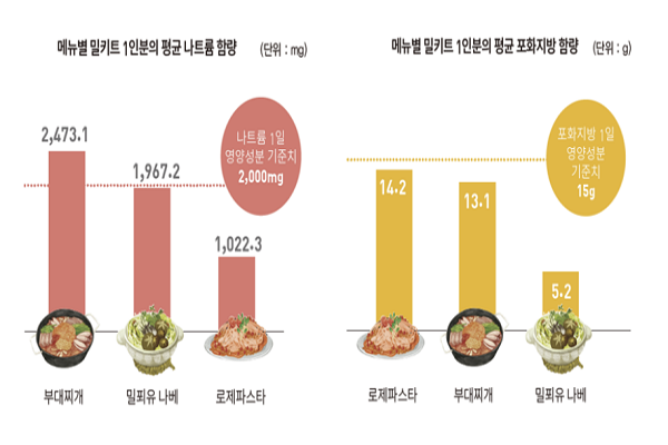 소비자시민모임이 시험 평가 결과 나타난 밀키트의 나트륨과 포화지방 함량에 대해 설명하고 있다(사진: 소비자시민모임 제공).