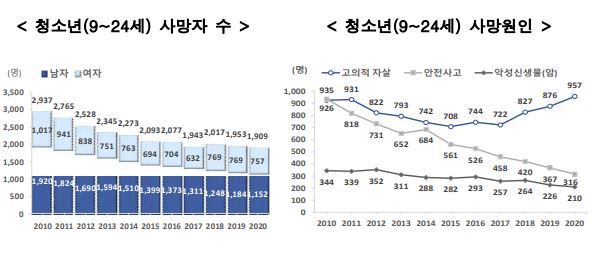 9~24세 청소년 사망자 2019년 대비 2020년 2.3% 감소했지만, 자살로 인한 사망은 꾸준히 증가하고 있다(사진: 2022 청소년 통계 캡처).