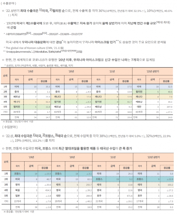 2019년부터 올해 상반기까지 수출, 수입 국가와 금액을 보여주는 표이다(사진: 관세청 제공)