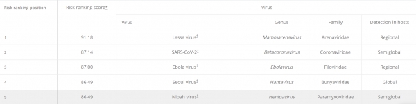 인수공통감염병 중 위험도를 순위로 매긴 표이다(사진: 미국국립과학원회보 캡쳐).