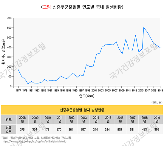 신증후군출혈열의 연도별 국내 발생현황을 보여주는 표. 국내에서 가면 갈수록 많은  감염자가 발생하고 있다(사진: 질병관리청 제공).