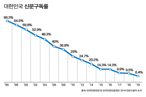 종이신문의 구독률이 하락하고 있다(사진: 한국언론연감 및 한국언론진흥재단 ‘2019 언론수용자 조사’).