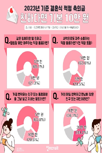 '인크루트'에서 진행한 설문조사에는 알고 지내는 정도에 따라 5만 원에서 10만 원 또는 그 이상이 적당하다는 결과가 나왔다(사진 : 인크루트 제공).