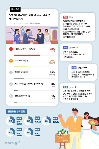 '네이트Q'에서 진행된 부조금 관련 설문조사는 부조금의 적당량과 함께 직접 참석의 유무에 따른 답변들이 특징이다(사진 : SK커뮤니케이션즈 제공).