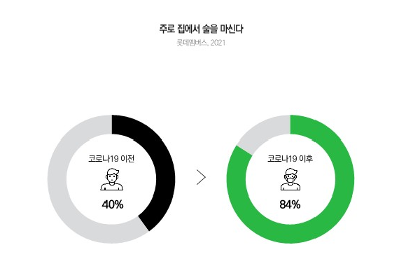 '2022 주류 소비 트렌드 리포트'에 따르면 코로나19 이후 집에서 술을 마시는 일명 '홈술'이 2배 이상 증가했다(사진 : 메조미디어 2022 주류 소비 트렌드 리포트 캡쳐).