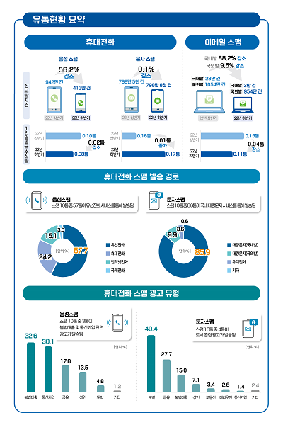 해당 자료는 방송통신위원회가 2022년 하반기(7월1일∼12월 31일)에 휴대폰 음성·문자, 이메일로 수신된 스팸 신고·탐지건과 이용자 수신량, 이동통신사 차단율을 조사한 결과이다(사진 : 방송통신위원회 제공).