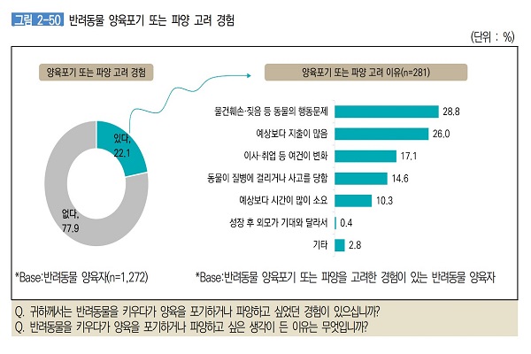 2022 농림수산식품교육문화정보원의 동물보호에 대한 국민 의식조사에 의하면 반려동물 양육자의 22.1%가 양육 포기 또는 파양 고려한 경험이 있는 것으로 나타났다. 이유는 ‘물건 훼손·짖음 등 동물의 행동 문제’(28.8%)가 가장 높고, ‘예상보다 지출이 많음’(26.0%), ‘이사·취업 등 여건이 변화’(17.1%) 순으로 나타났다(사진: 동물보호관리시스템 제공).