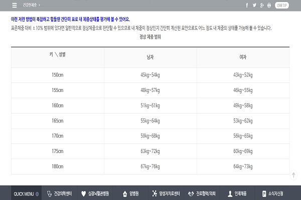 삼성서울병원이 공개한 한국인의 '정상 체중 범위표'이다(사진: 삼성서울병원 공식 홈페이지 캡처).