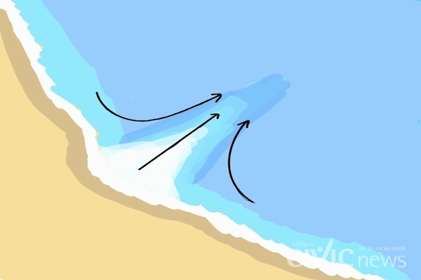 해안으로 밀려오던 파도가 갑자기 먼 바다 방향으로 되돌아가는 해류를 이안류라고 한다(사진: 취재기자 손현아).