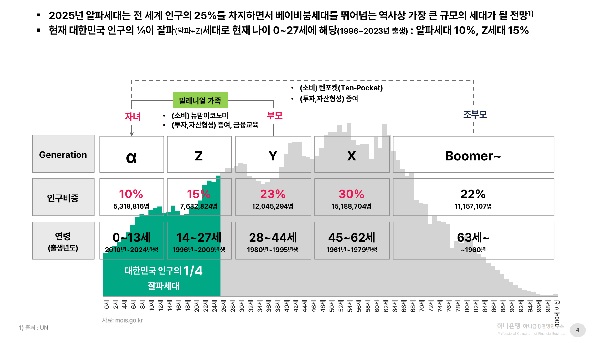 하나은행 하나금융경영연구소에 따르면 국내 전체 인구의 10%, 15% 인구가 각각 알파세대와 Z세대인 것으로 나타났다(사진: 하나은행 하나금융경영연구소 ‘잘파세대의 금융 인식과 거래 특징의 이해’ 보고서 캡처).