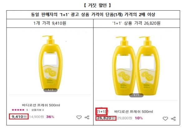 1개 가격이 9000원인 바디로션이 1+1으로 결합하면 가격이 배로 늘어나는 ‘다크패턴’의 착각유도가 소비자 피해를 키운다(사진: 한국소비자원 제공).