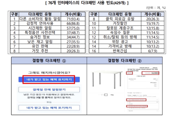 온라인 쇼핑몰에서 가장 많이 사용되는 ‘다크패턴’의 유형과 한 화면에 여려 유형이 결합된 ‘다크패턴’이다(사진: 한국소비자원 제공).