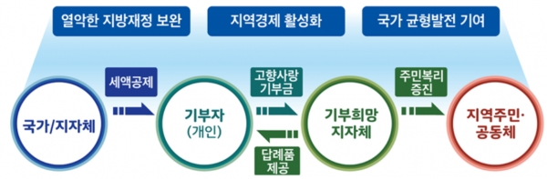 '고향 사랑 기부제'의 취지를 요약한 이미지이다(사진: 행정안전부 제공).