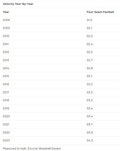 연도별 메이저리그 직구 평균 구속. 2023년에는 직구 평균 구속이 151Km이다(자료: Baseball America 웹사이트 제공).