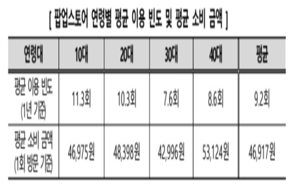 팝업스토어 연령별 평균 이용 빈도 및 평균 소비 금액 조사 결과이다(사진: 소비자원 제공).