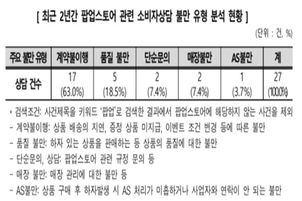 팝업스토어 관련 소비자상담 불만 유형 분석 현황이다(사진: 소비자원 제공).